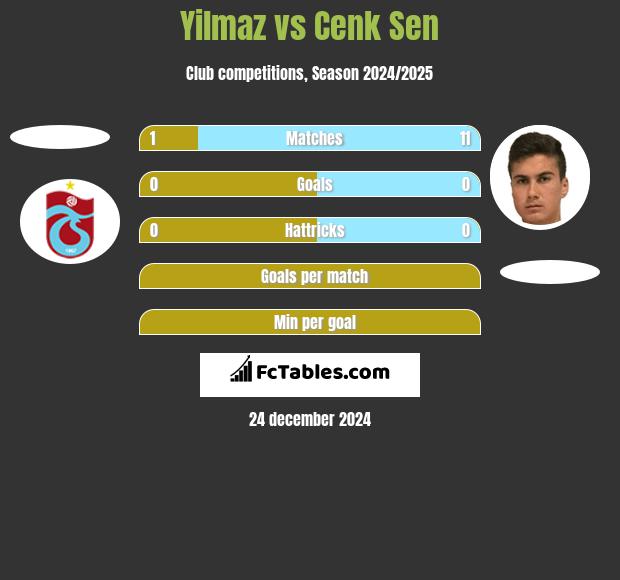 Yilmaz vs Cenk Sen h2h player stats