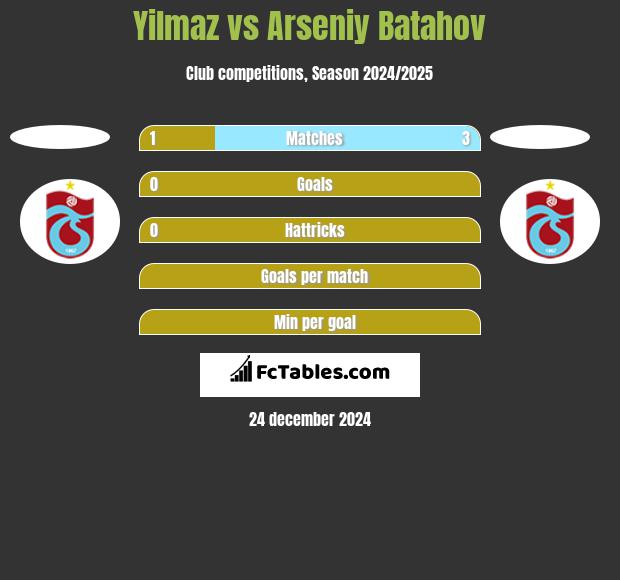 Yilmaz vs Arseniy Batahov h2h player stats