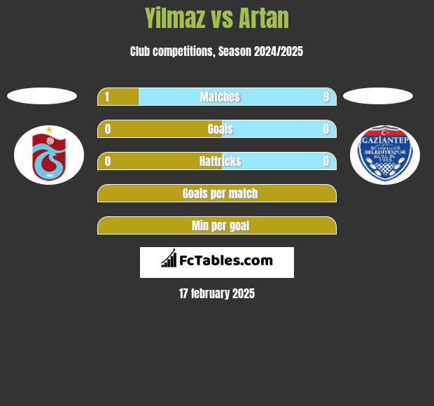 Yilmaz vs Artan h2h player stats