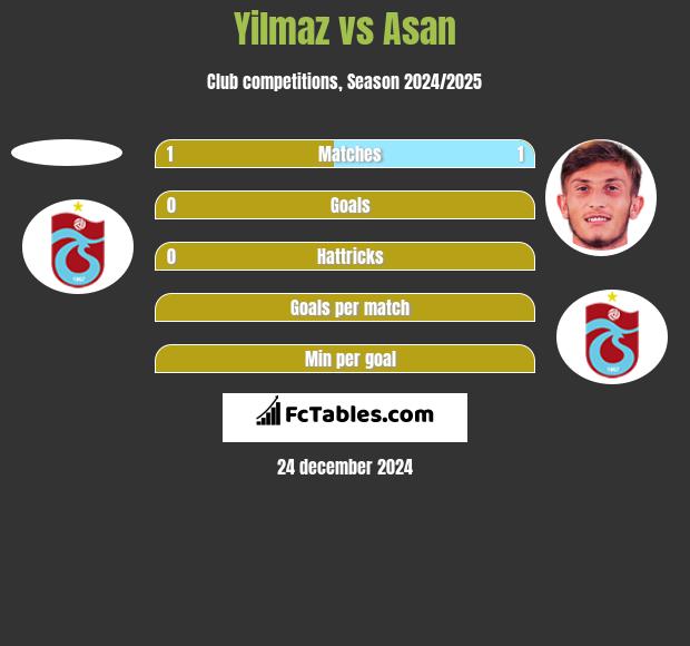 Yilmaz vs Asan h2h player stats