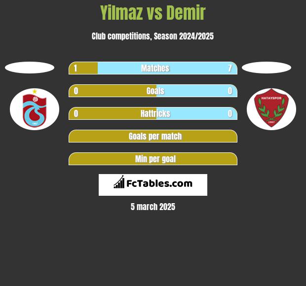 Yilmaz vs Demir h2h player stats