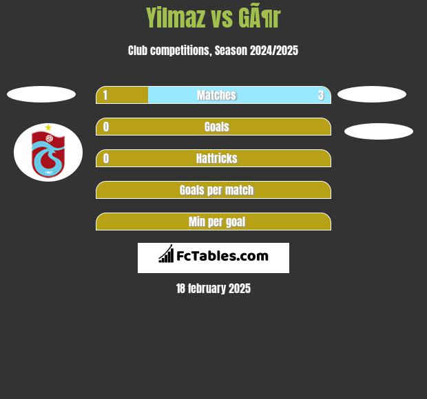 Yilmaz vs GÃ¶r h2h player stats