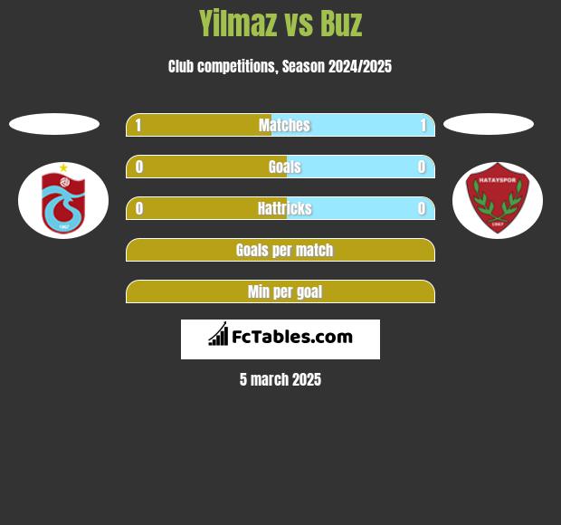 Yilmaz vs Buz h2h player stats