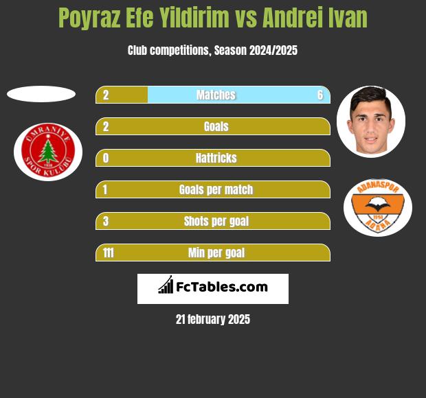 Poyraz Efe Yildirim vs Andrei Ivan h2h player stats