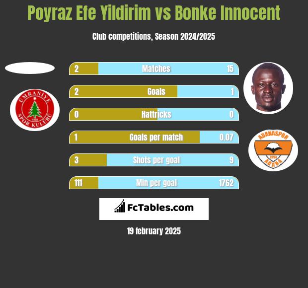 Poyraz Efe Yildirim vs Bonke Innocent h2h player stats