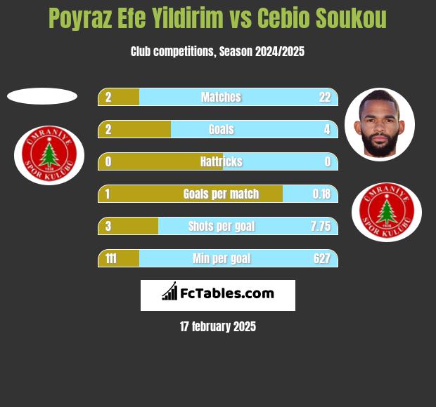 Poyraz Efe Yildirim vs Cebio Soukou h2h player stats