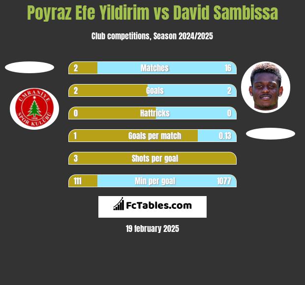 Poyraz Efe Yildirim vs David Sambissa h2h player stats