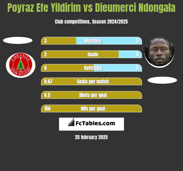 Poyraz Efe Yildirim vs Dieumerci Ndongala h2h player stats