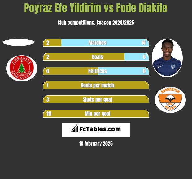 Poyraz Efe Yildirim vs Fode Diakite h2h player stats