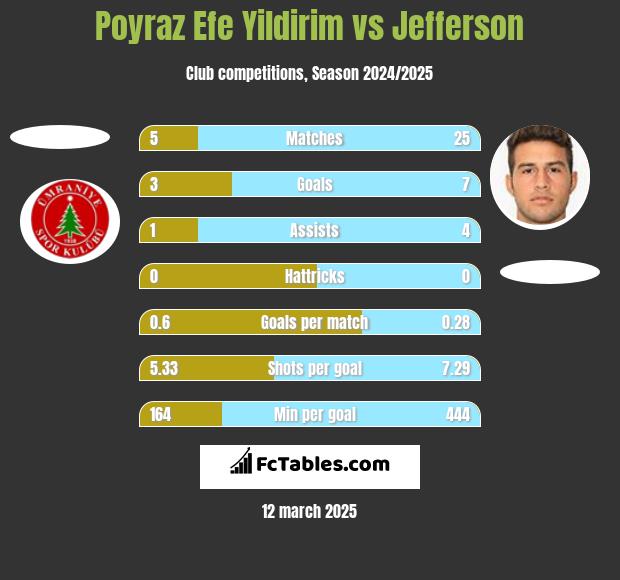 Poyraz Efe Yildirim vs Jefferson h2h player stats