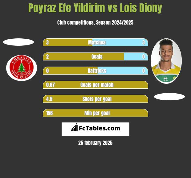 Poyraz Efe Yildirim vs Lois Diony h2h player stats