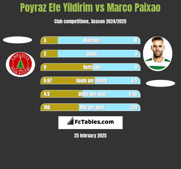 Poyraz Efe Yildirim vs Marco Paixao h2h player stats