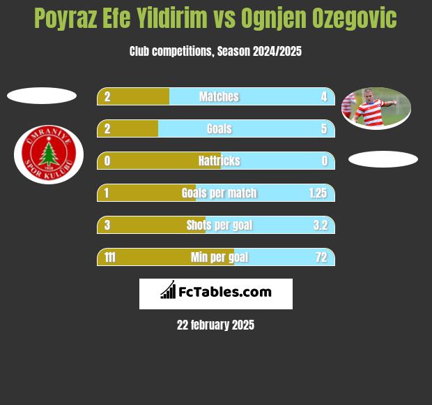 Poyraz Efe Yildirim vs Ognjen Ozegovic h2h player stats