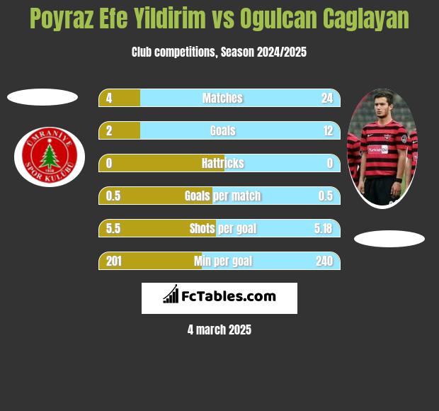 Poyraz Efe Yildirim vs Ogulcan Caglayan h2h player stats