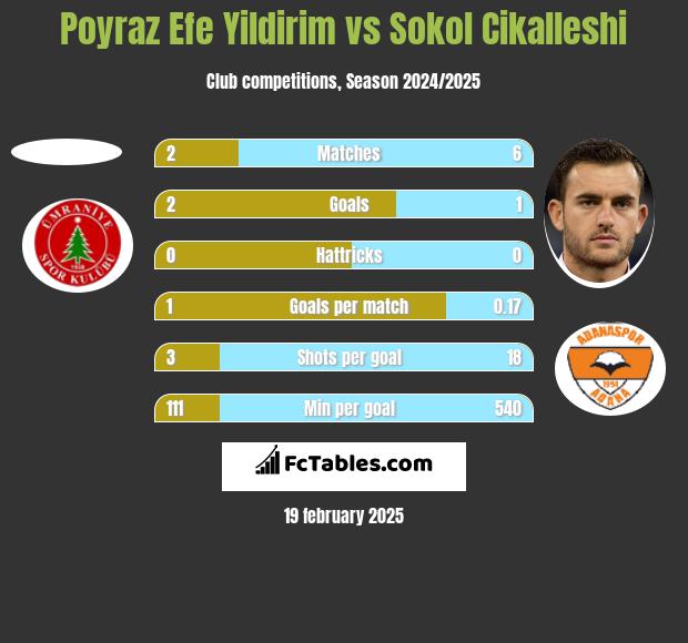 Poyraz Efe Yildirim vs Sokol Cikalleshi h2h player stats