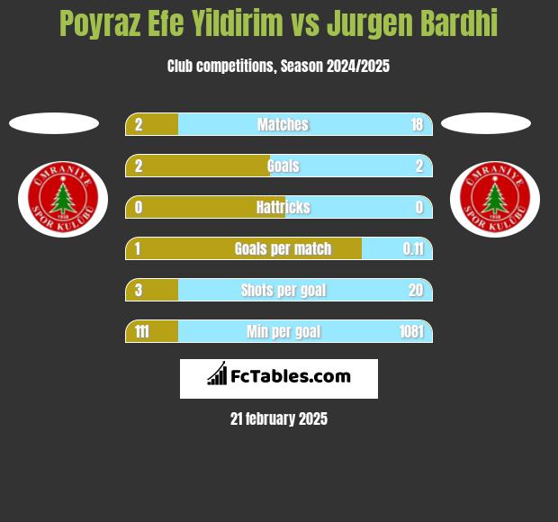 Poyraz Efe Yildirim vs Jurgen Bardhi h2h player stats