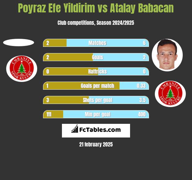 Poyraz Efe Yildirim vs Atalay Babacan h2h player stats