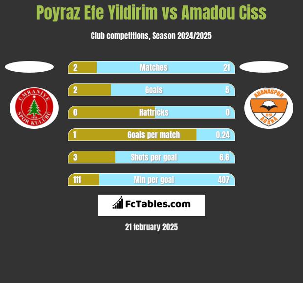 Poyraz Efe Yildirim vs Amadou Ciss h2h player stats