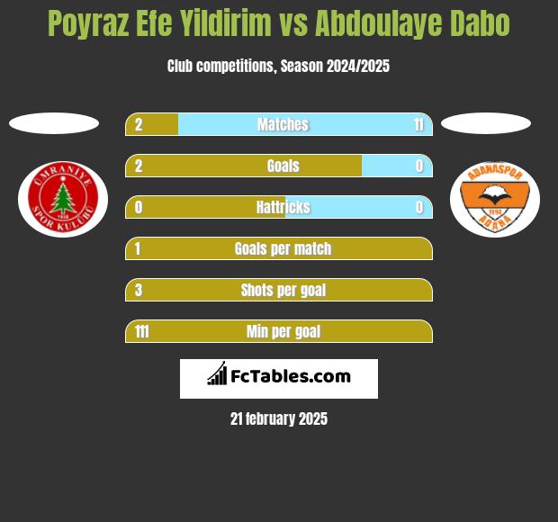 Poyraz Efe Yildirim vs Abdoulaye Dabo h2h player stats