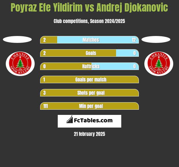 Poyraz Efe Yildirim vs Andrej Djokanovic h2h player stats