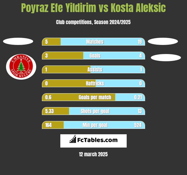 Poyraz Efe Yildirim vs Kosta Aleksic h2h player stats