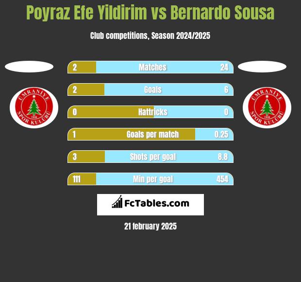 Poyraz Efe Yildirim vs Bernardo Sousa h2h player stats