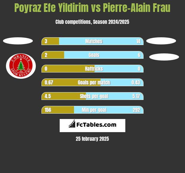 Poyraz Efe Yildirim vs Pierre-Alain Frau h2h player stats