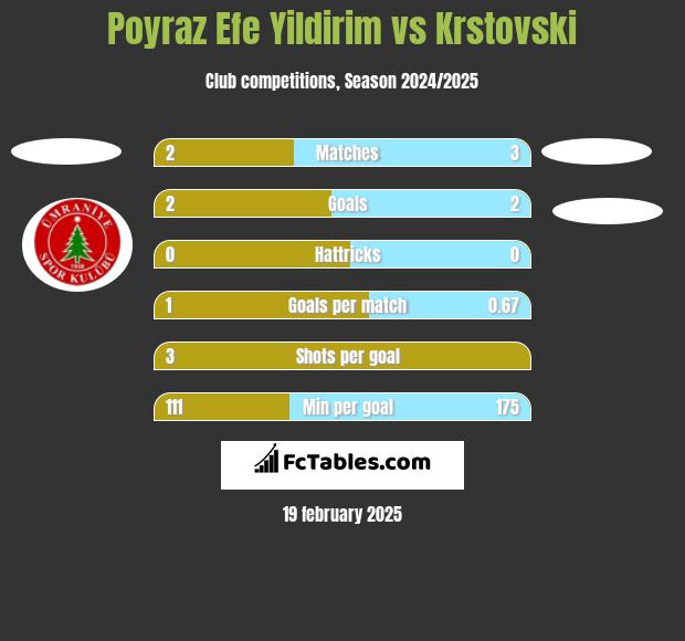 Poyraz Efe Yildirim vs Krstovski h2h player stats