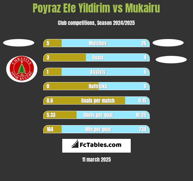 Poyraz Efe Yildirim vs Mukairu h2h player stats