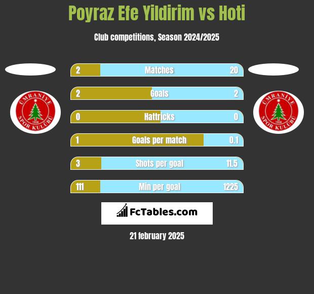 Poyraz Efe Yildirim vs Hoti h2h player stats