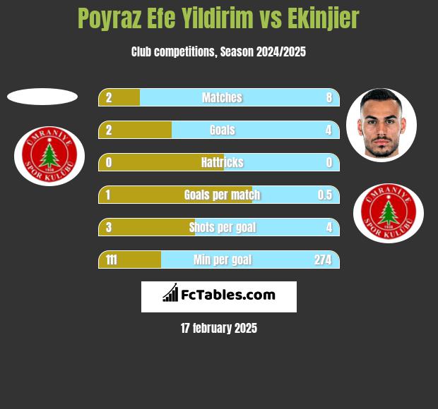 Poyraz Efe Yildirim vs Ekinjier h2h player stats