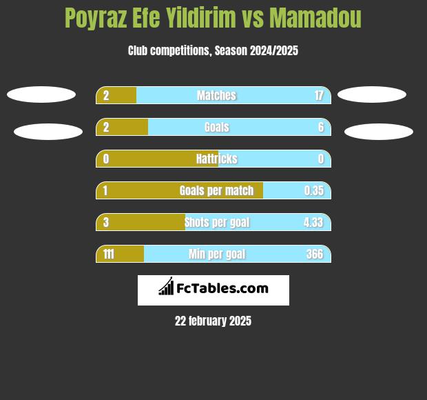 Poyraz Efe Yildirim vs Mamadou h2h player stats