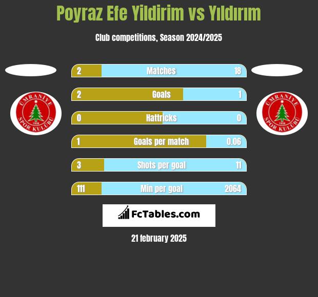 Poyraz Efe Yildirim vs Yıldırım h2h player stats