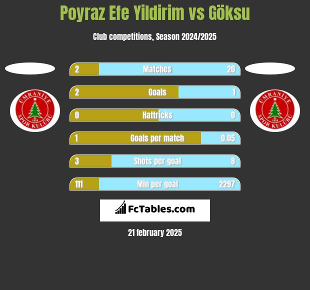 Poyraz Efe Yildirim vs Göksu h2h player stats