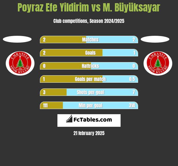 Poyraz Efe Yildirim vs M. Büyüksayar h2h player stats