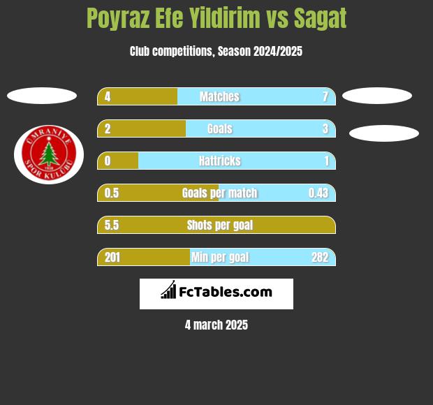 Poyraz Efe Yildirim vs Sagat h2h player stats