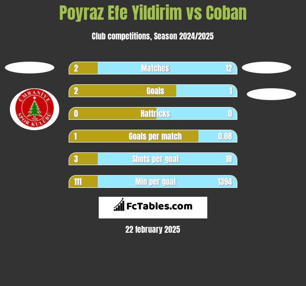 Poyraz Efe Yildirim vs Coban h2h player stats