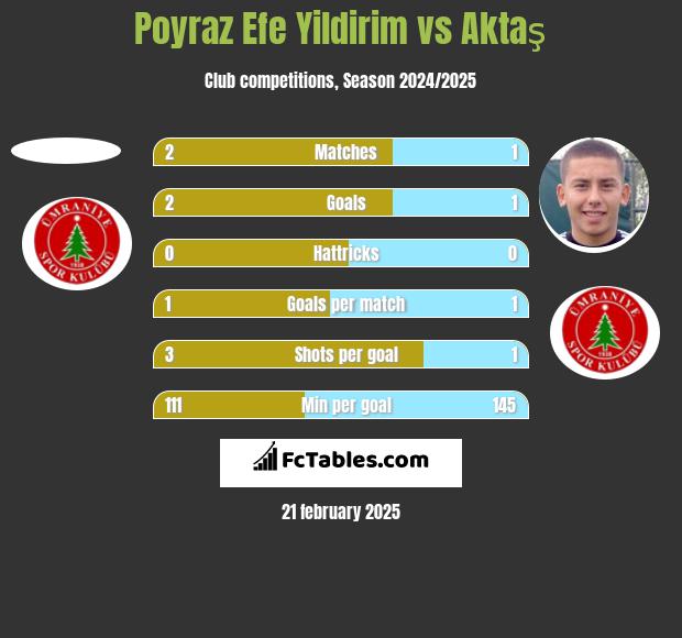 Poyraz Efe Yildirim vs Aktaş h2h player stats