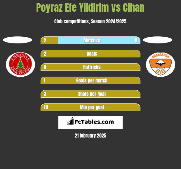 Poyraz Efe Yildirim vs Cihan h2h player stats