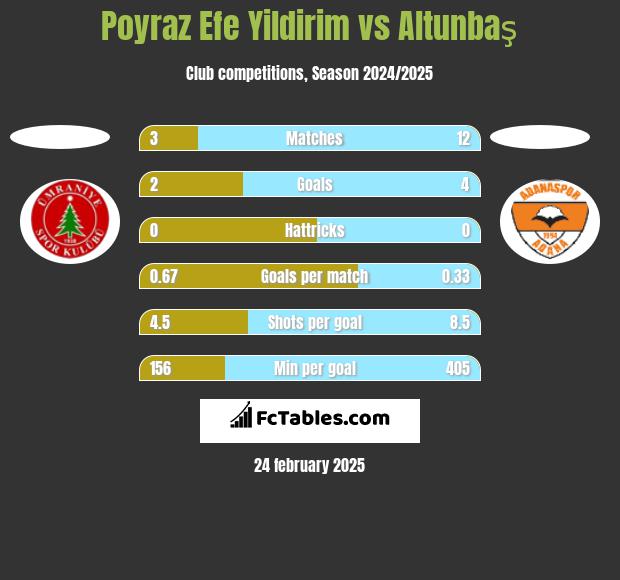 Poyraz Efe Yildirim vs Altunbaş h2h player stats