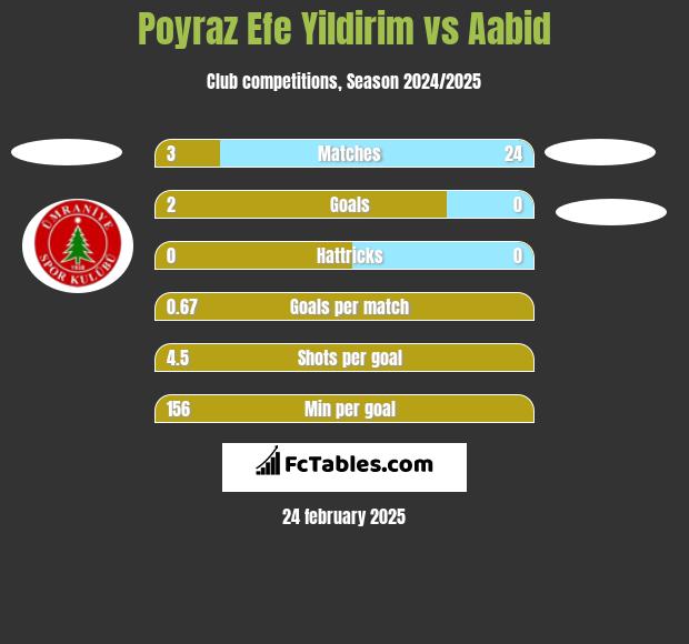 Poyraz Efe Yildirim vs Aabid h2h player stats