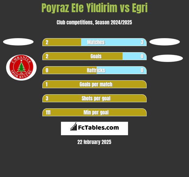 Poyraz Efe Yildirim vs Egri h2h player stats