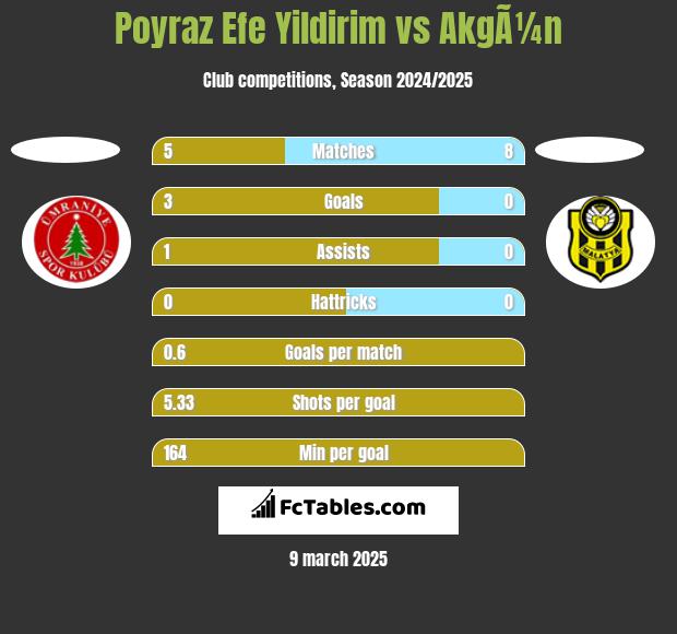 Poyraz Efe Yildirim vs AkgÃ¼n h2h player stats