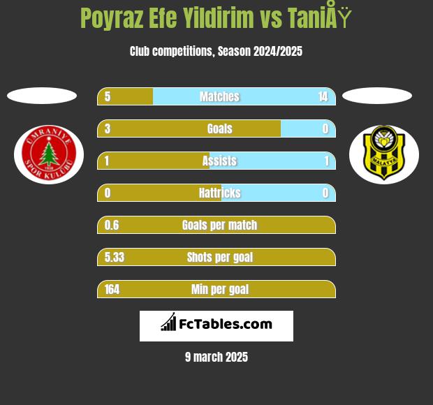 Poyraz Efe Yildirim vs TaniÅŸ h2h player stats