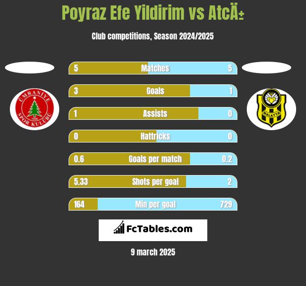 Poyraz Efe Yildirim vs AtcÄ± h2h player stats