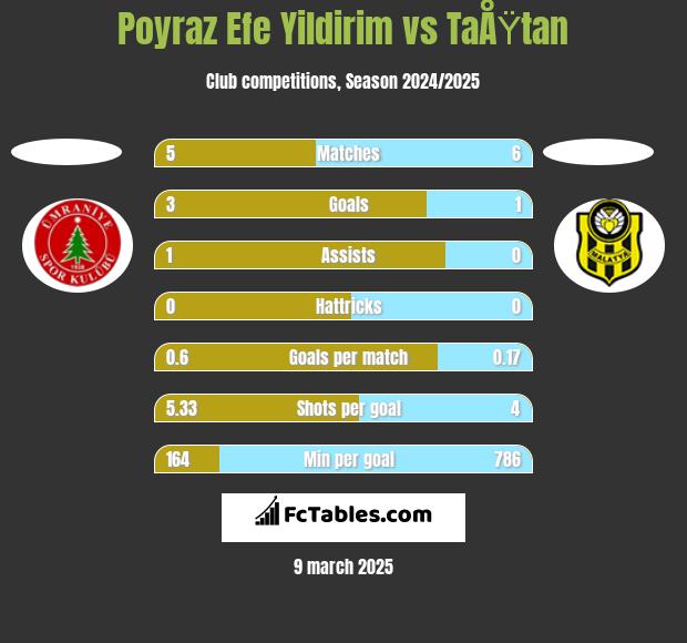 Poyraz Efe Yildirim vs TaÅŸtan h2h player stats