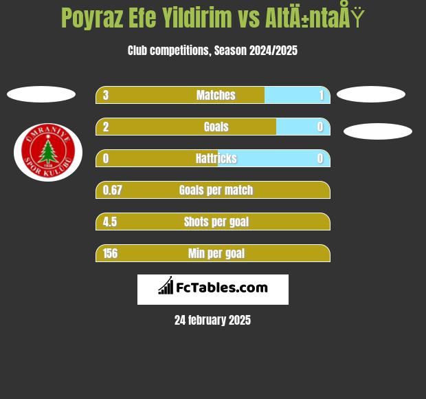 Poyraz Efe Yildirim vs AltÄ±ntaÅŸ h2h player stats