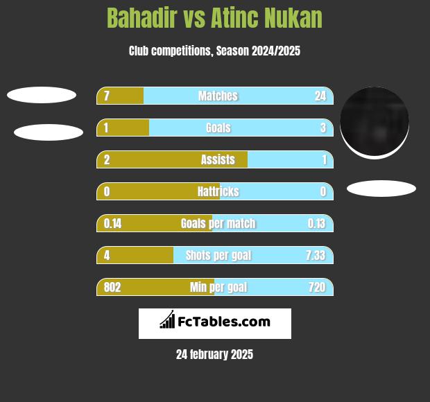 Bahadir vs Atinc Nukan h2h player stats