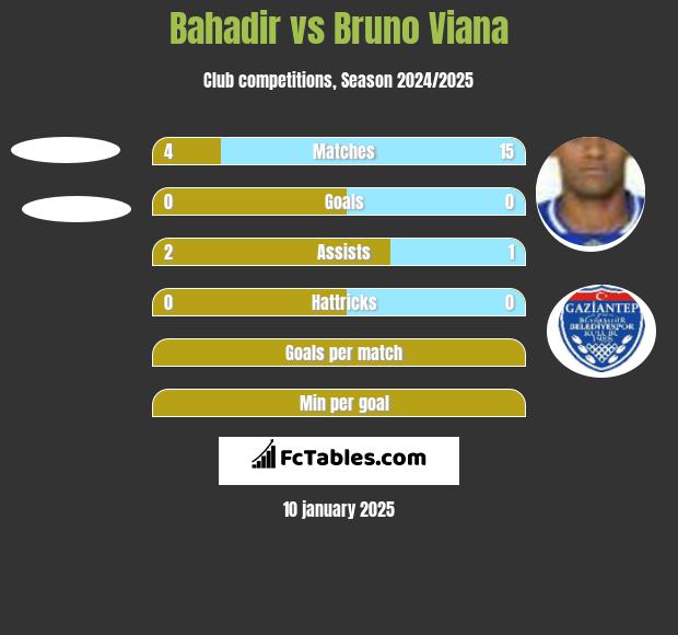 Bahadir vs Bruno Viana h2h player stats