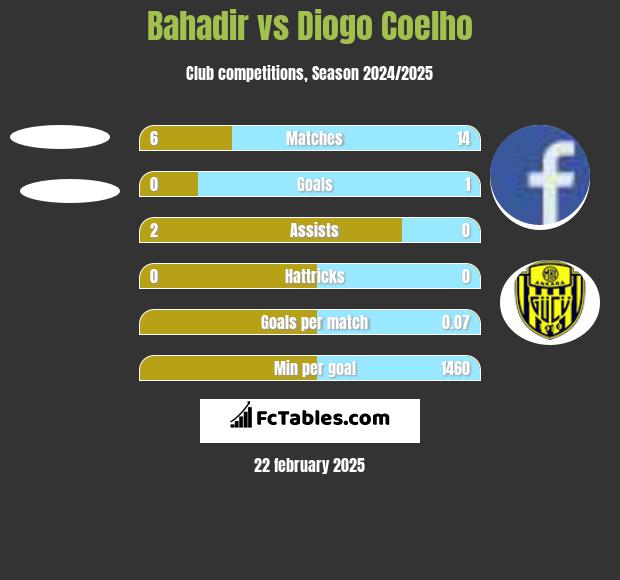 Bahadir vs Diogo Coelho h2h player stats